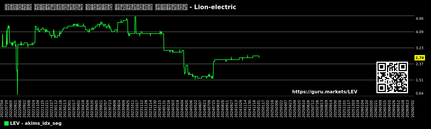 ಅಕಿಮಾ ಮಾರುಕಟ್ಟೆ ವಿಭಾಗ ಸೂಚ್ಯಂಕ ಚಾರ್ಟ್ - Lion-electric